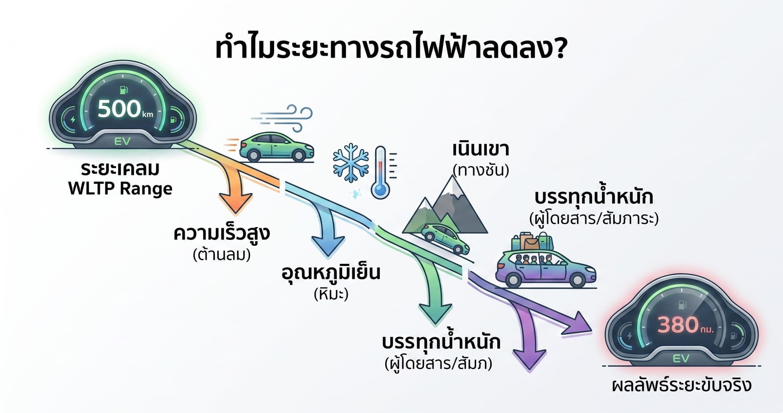 EV ระยะเคลม WLTP EPA